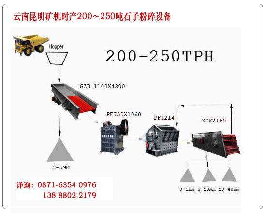 云南昆明礦機每小時200-250噸石子生產(chǎn)設備標準配置示意圖