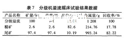 昆明選金設備廠家為用戶做的重選試驗結(jié)果