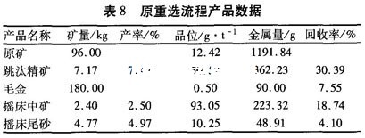 原有沙金提金設備作業(yè)流程中重選工藝的技術(shù)數(shù)據(jù)